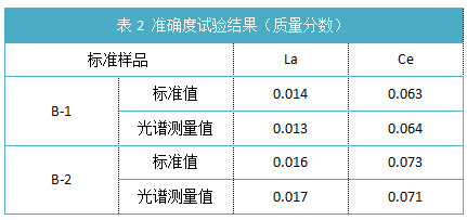 表2 准确度试验结果（质量分数）.png